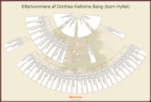 Efterkommere efter Dorthea Kathrine Hyttel